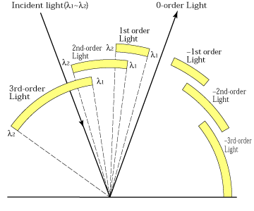 Fig. 4 Grating's Free Spectral Range