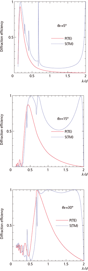 Fig. 7 Relationship between Diffraction Efficiency and Polarization