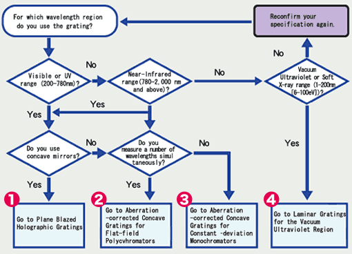 Selection Chart for Shimadzu Diffraction Gratings