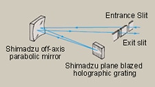 Littrow-type spectrometer