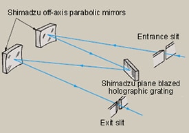 Czerny-Turner spectrometer