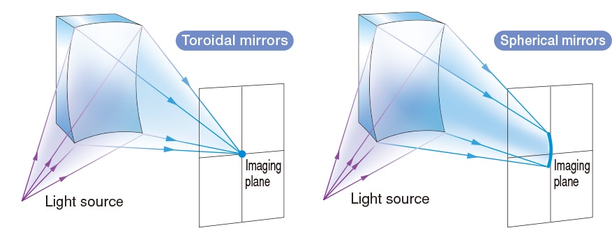 Difference to spherical mirrors
