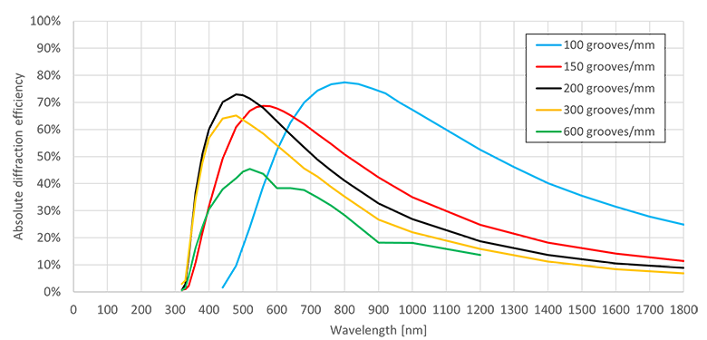 Diffraction efficiency