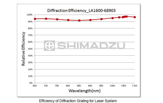 Efficiency of Diffraction Grating for laser system