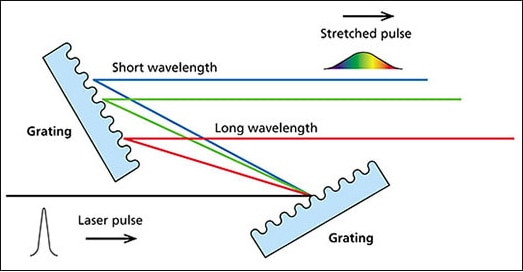 Application to a pulse stretcher