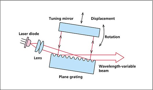 Application to a Variable-wavelength Monochrome Laser ( Littman Configuration )
