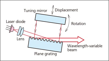 Application to a Variable-wavelength Monochrome Laser (Littman Configuration)