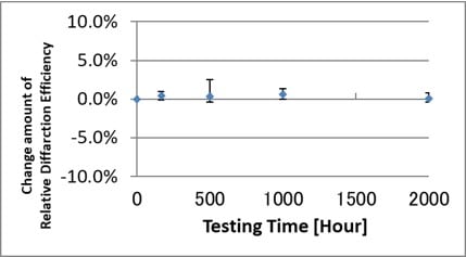 a) Dry Heat Test