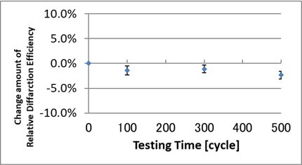 d) Temperature Cycling Test