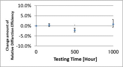 c) Low Temperature Storage Test