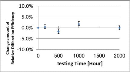 b) Damp Heat Test