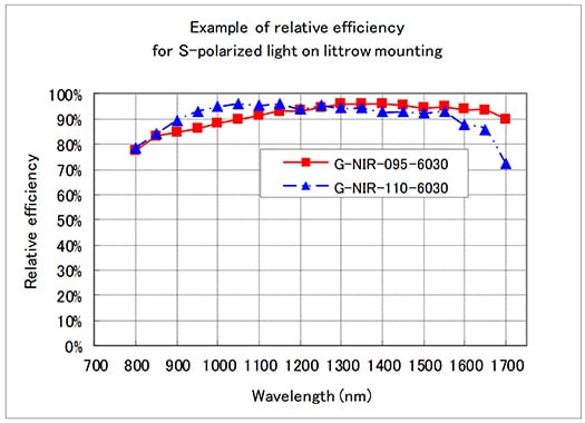 Relative Efficiency