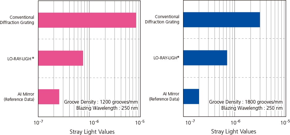 stray light values