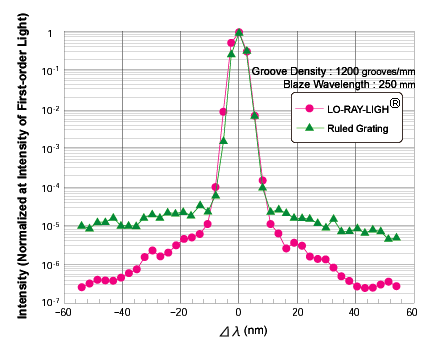 Stray light values