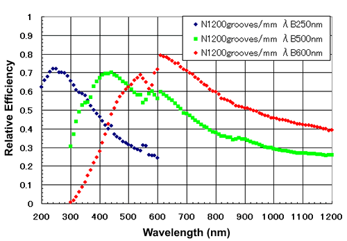 Relative Diffraction efficiency