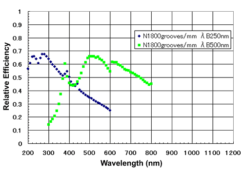 Relative Diffraction efficiency