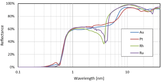 Coating Materials