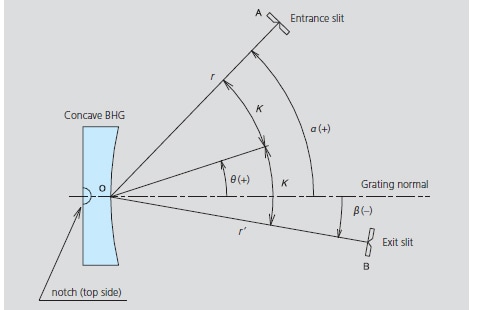 Concave BHG Mounting for Constant-deviation Monochromator