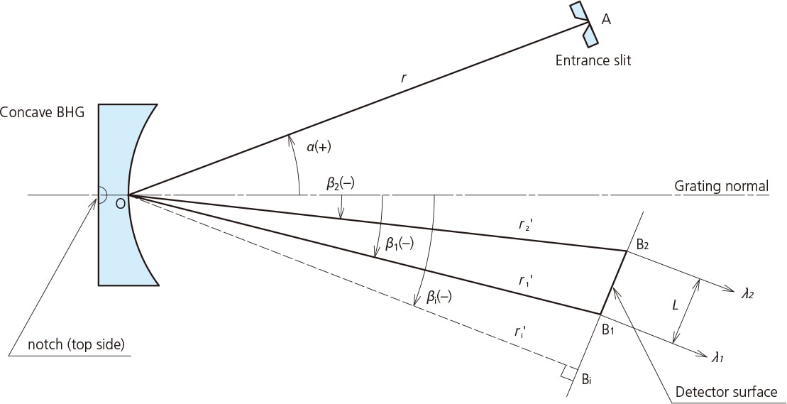 Optical System of Flat Field Polychromator