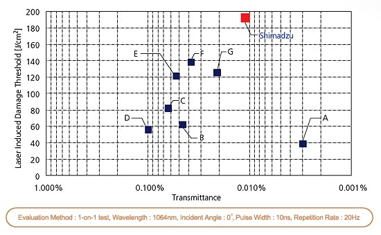 Laser Mirror Damage Thresholds and Reflectance (Comparison with Other Companies)