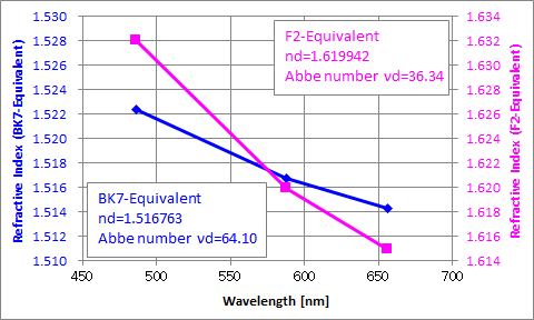 crown glass(BK7) and flint glass(F2), refractive index