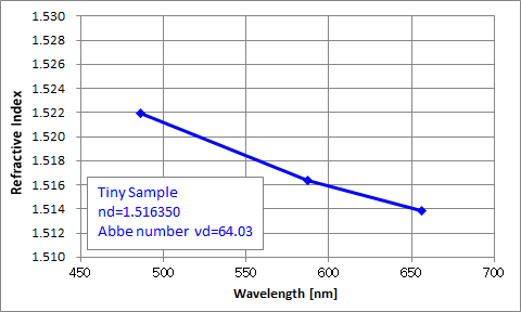 Tiny Samples(Small diameter lens), refractive index