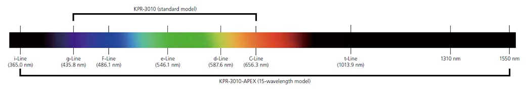 KPR-3010-APEX(15-wavelength model)