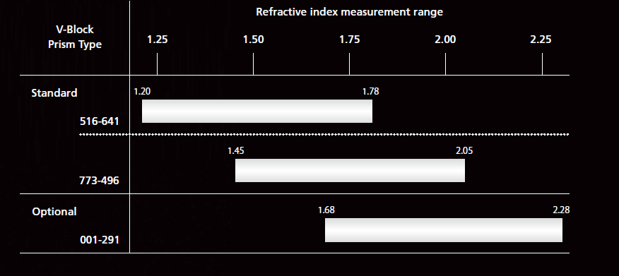 Refractive index measurement range