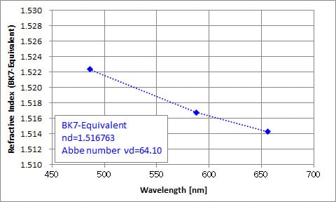 Fig1. Refractive index measurement result of crown glass(Equivalent to BK7)