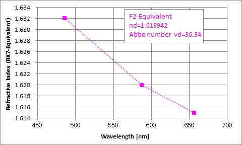Fig2. Refractive index measurement result of flint glass(Equivalent to F2)