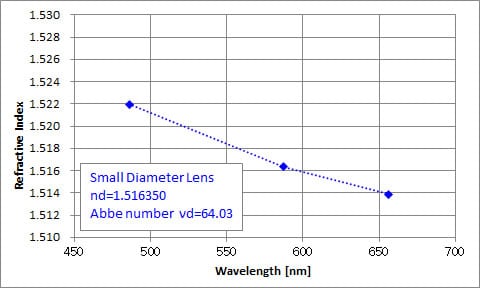 Fig2. Refractive index measurement result of small diameter lens
