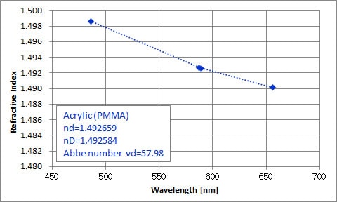 Fig1. Small diameter lens fixed to the base (after processing)