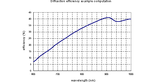 Diffraction efficiency
