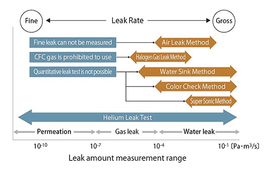 What is a helium leak detector?