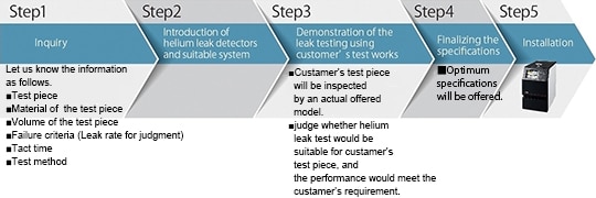 Flow from the inquiry to the system installation