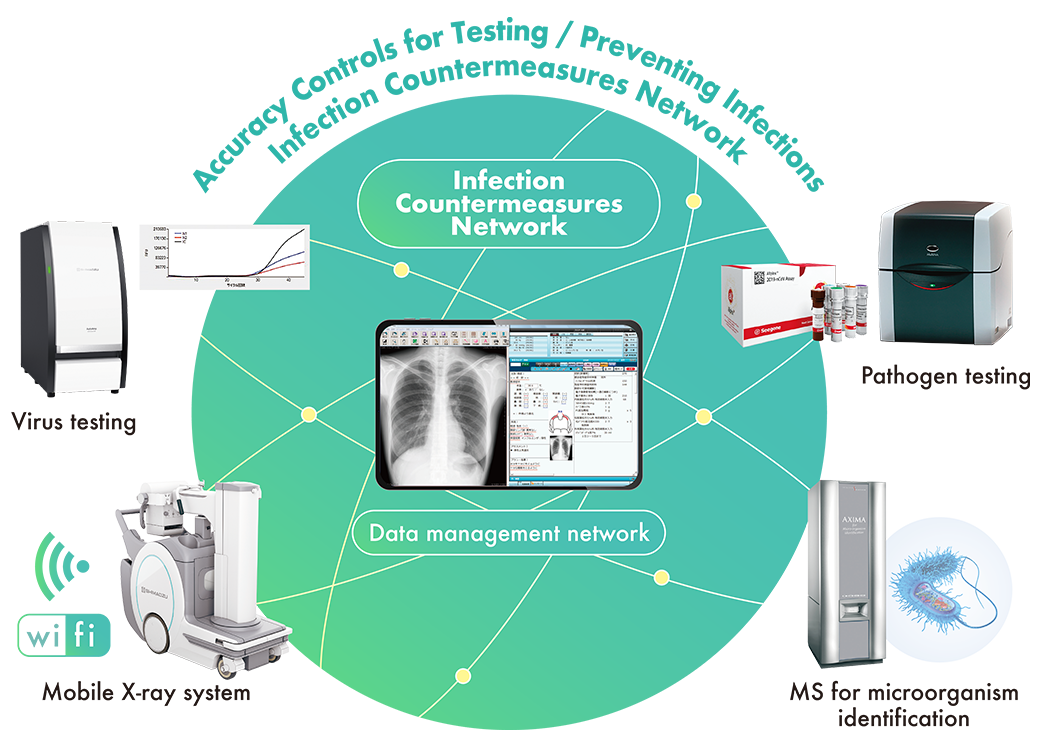 Infection Countermeasures Network