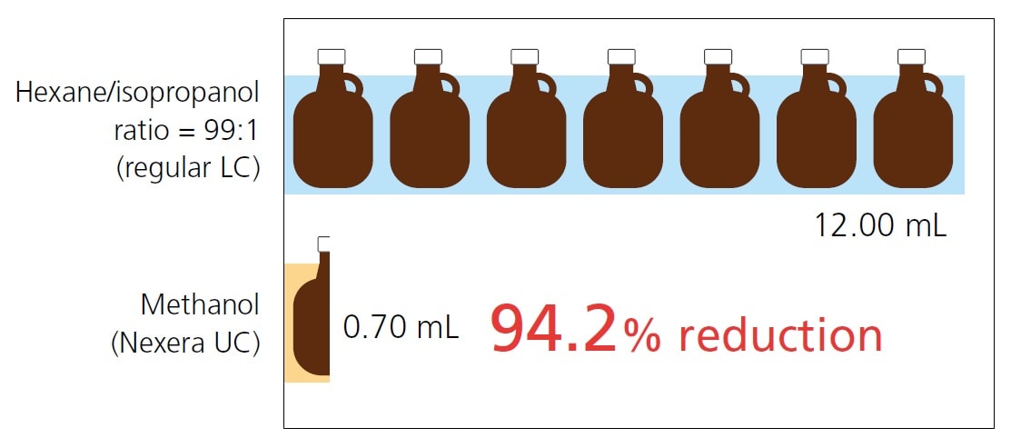 Comparison of Solvent Consumption During Analysis