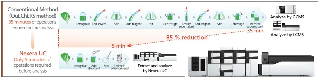 Comparison to Conventional Example of Pretreatment forSimultaneous Analysis of Residual Pesticides in Agricultural Products