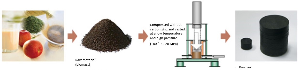 How biocoke is generated