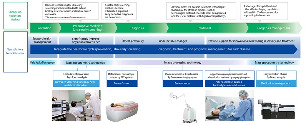 Changes in Healthcare Markets and New solutions from Shimadzu