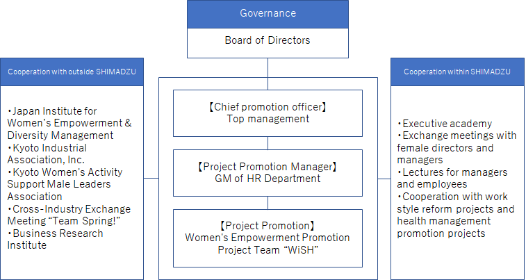 Organization of Diversity Promotion