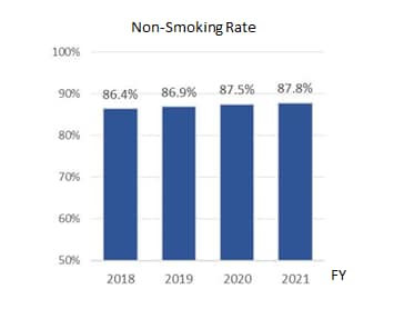 Graph of Smoking Rates