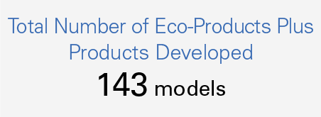 Number of Eco-Products Plus Products Developed (total)