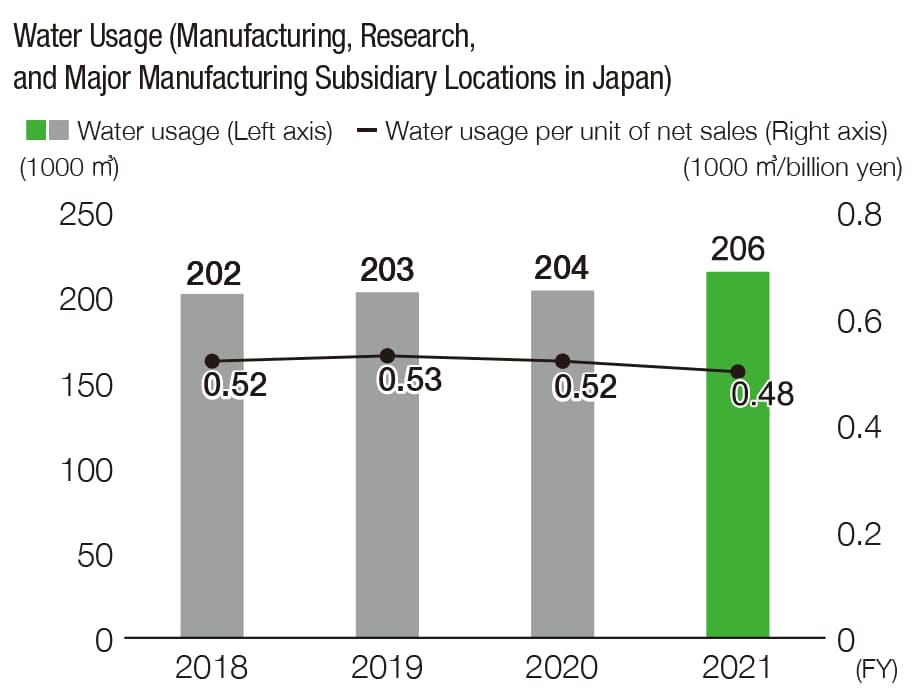 Water Usage of Manufacturing