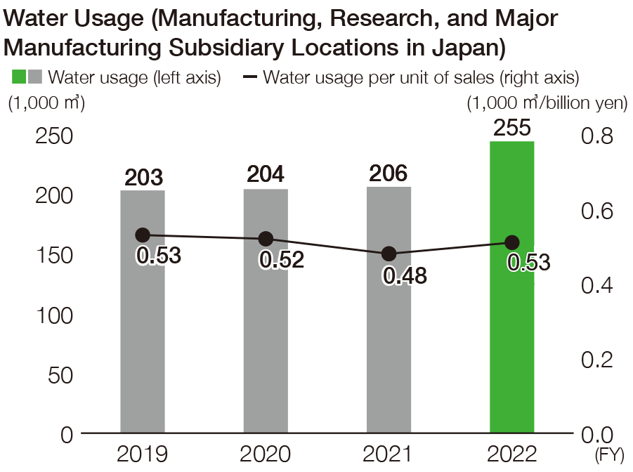 Water Usage of Manufacturing