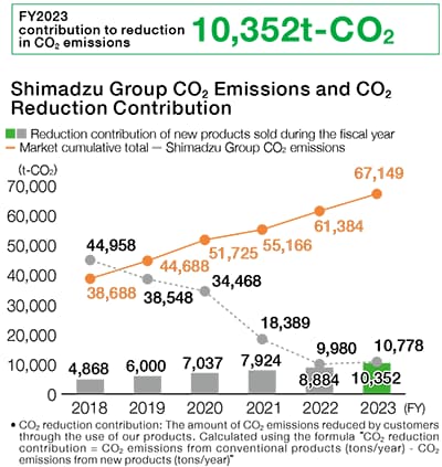 Shimadzu Group (Worldside) CO2 Emissions and Contribution to Reducing CO2 Emissions