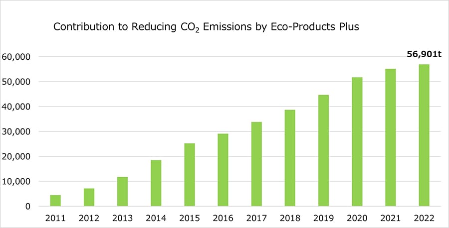  Number of Certified Eco-Products Plus Models Versus Reduction in CO2 Emissions