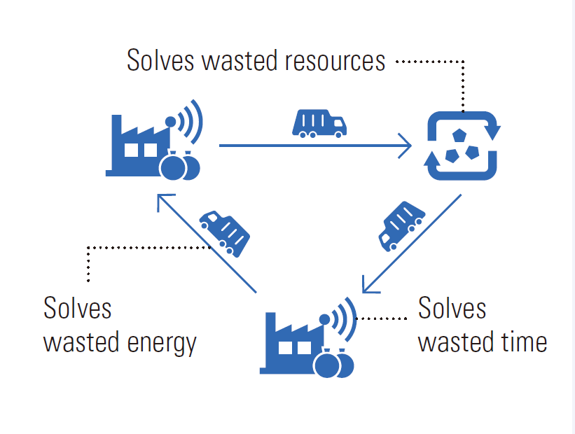 Shows waste quantities in real time Collection efficiency improved by collecting from multiple sites