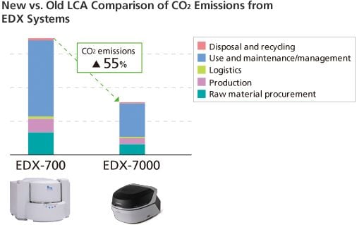 Evaluation of Products with LCA