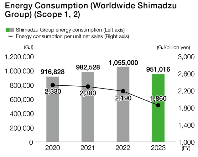 Energy Usage